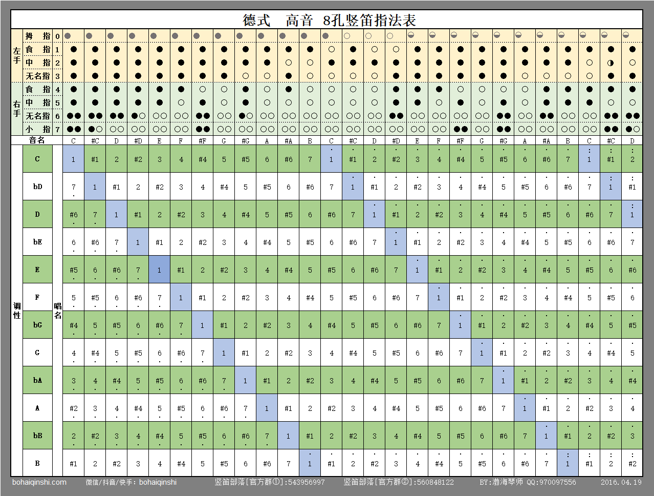 德式高音八孔竖笛指法表