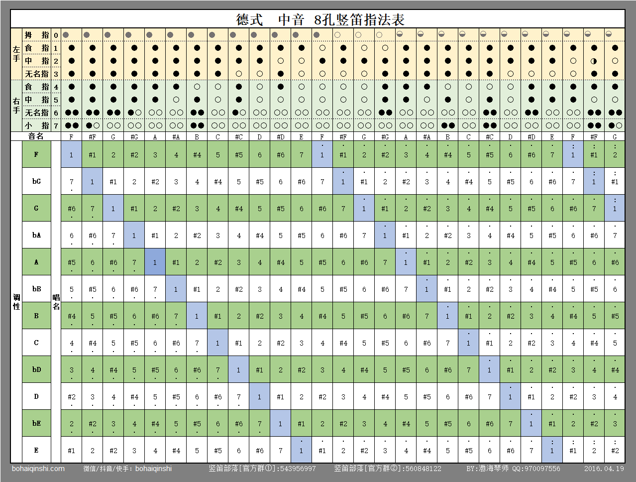 德式中音八孔竖笛指法表