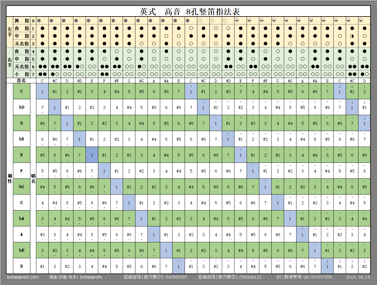 英式高音八孔竖笛指法表